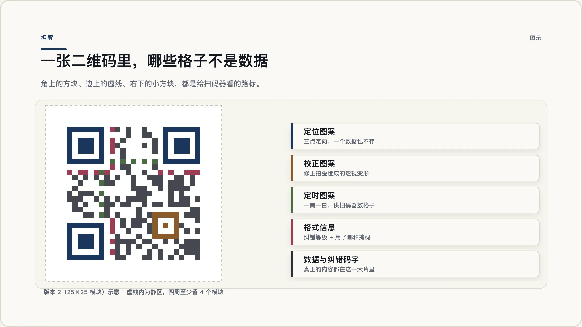 一张二维码里，哪些格子不是数据
