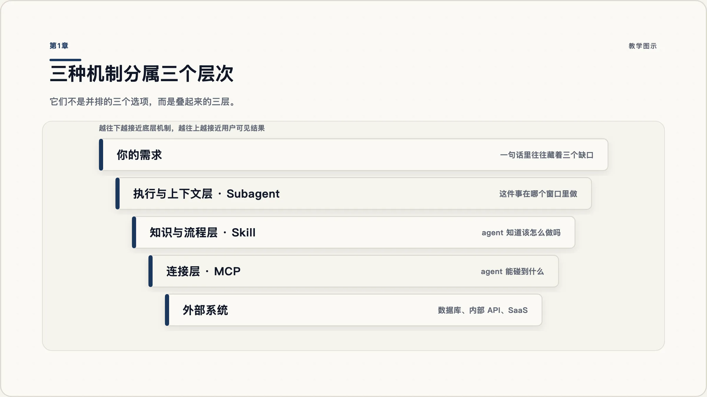 三种机制分属三个层次