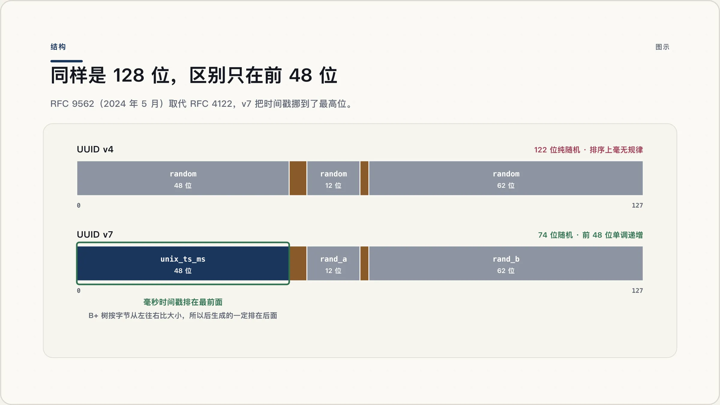 同样是 128 位，区别只在前 48 位
