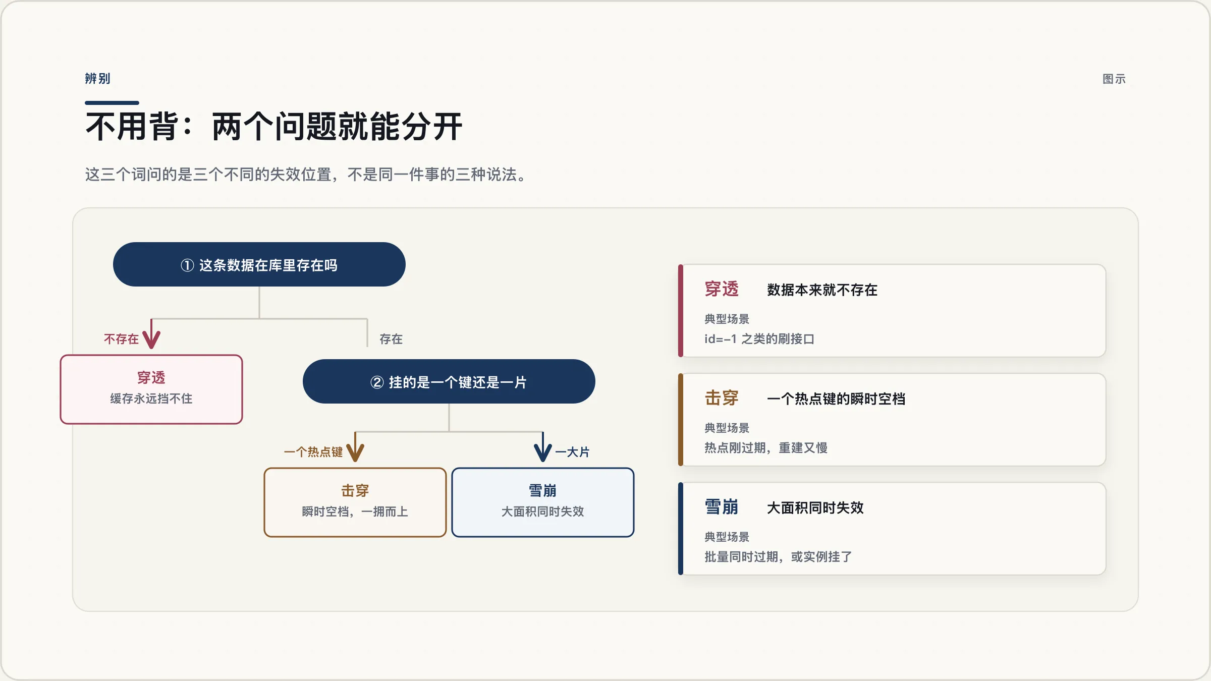 不用背：两个问题就能分开