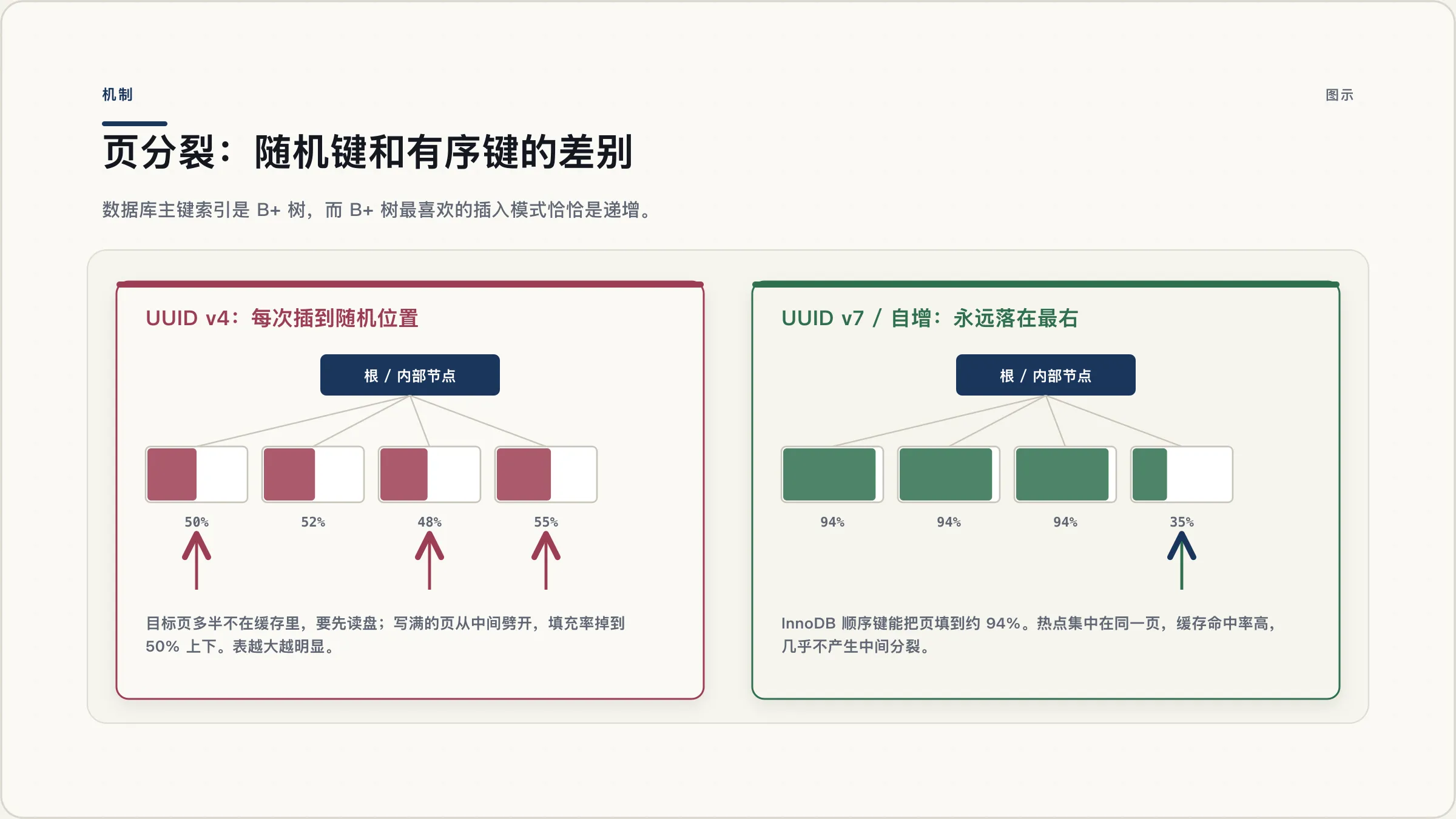 页分裂：随机键和有序键的差别
