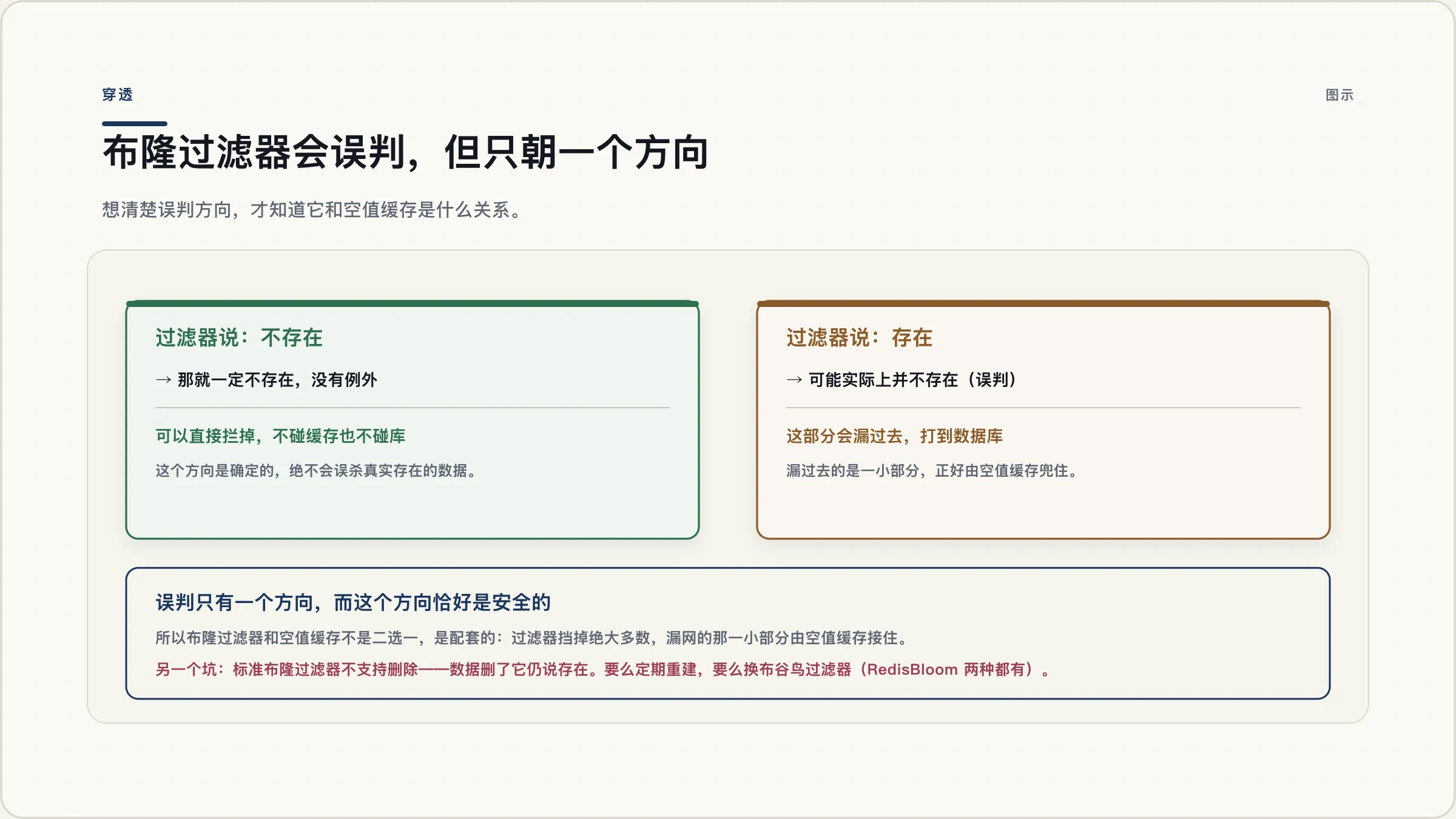 布隆过滤器会误判，但只朝一个方向