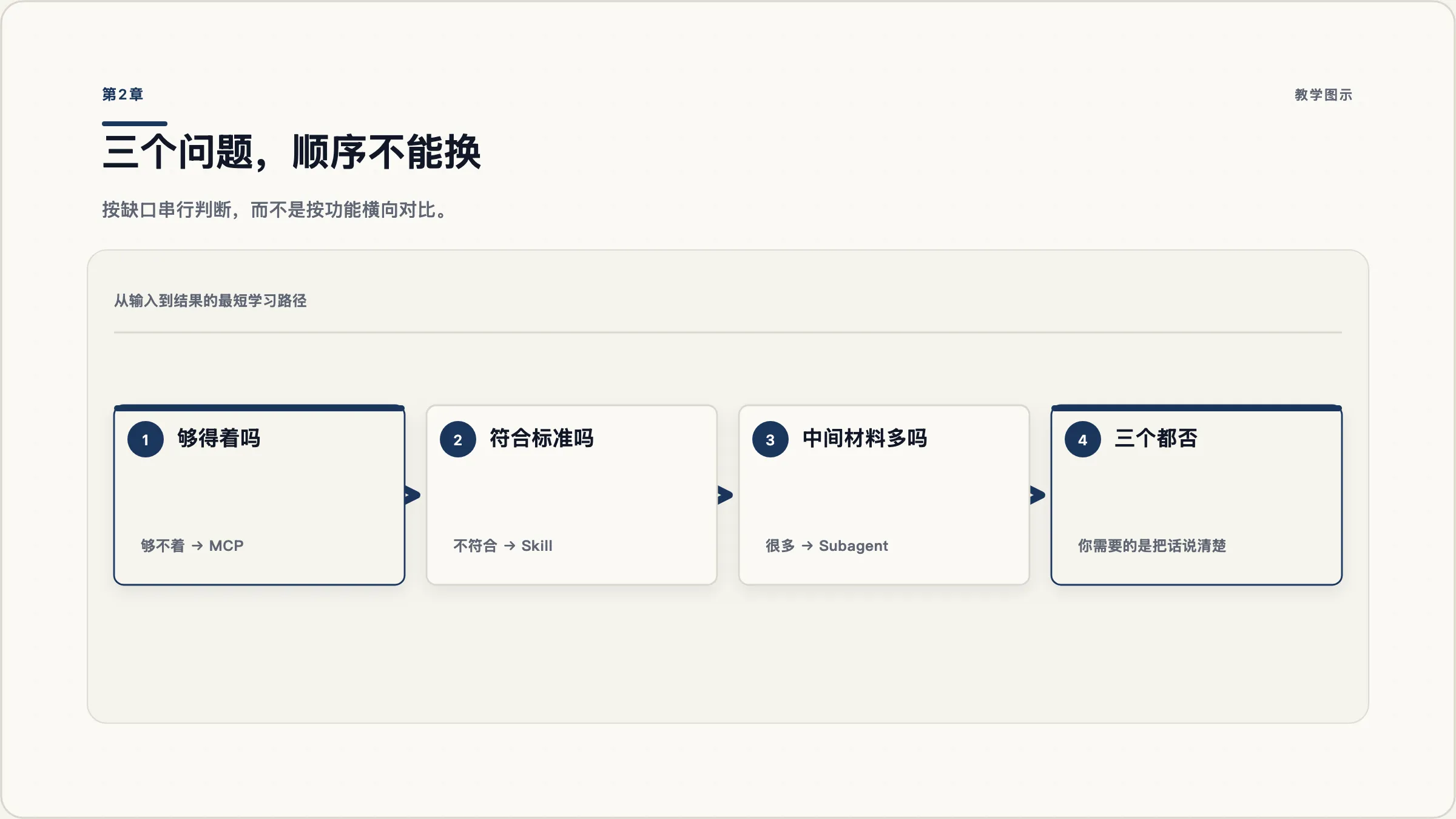 三问决策路径