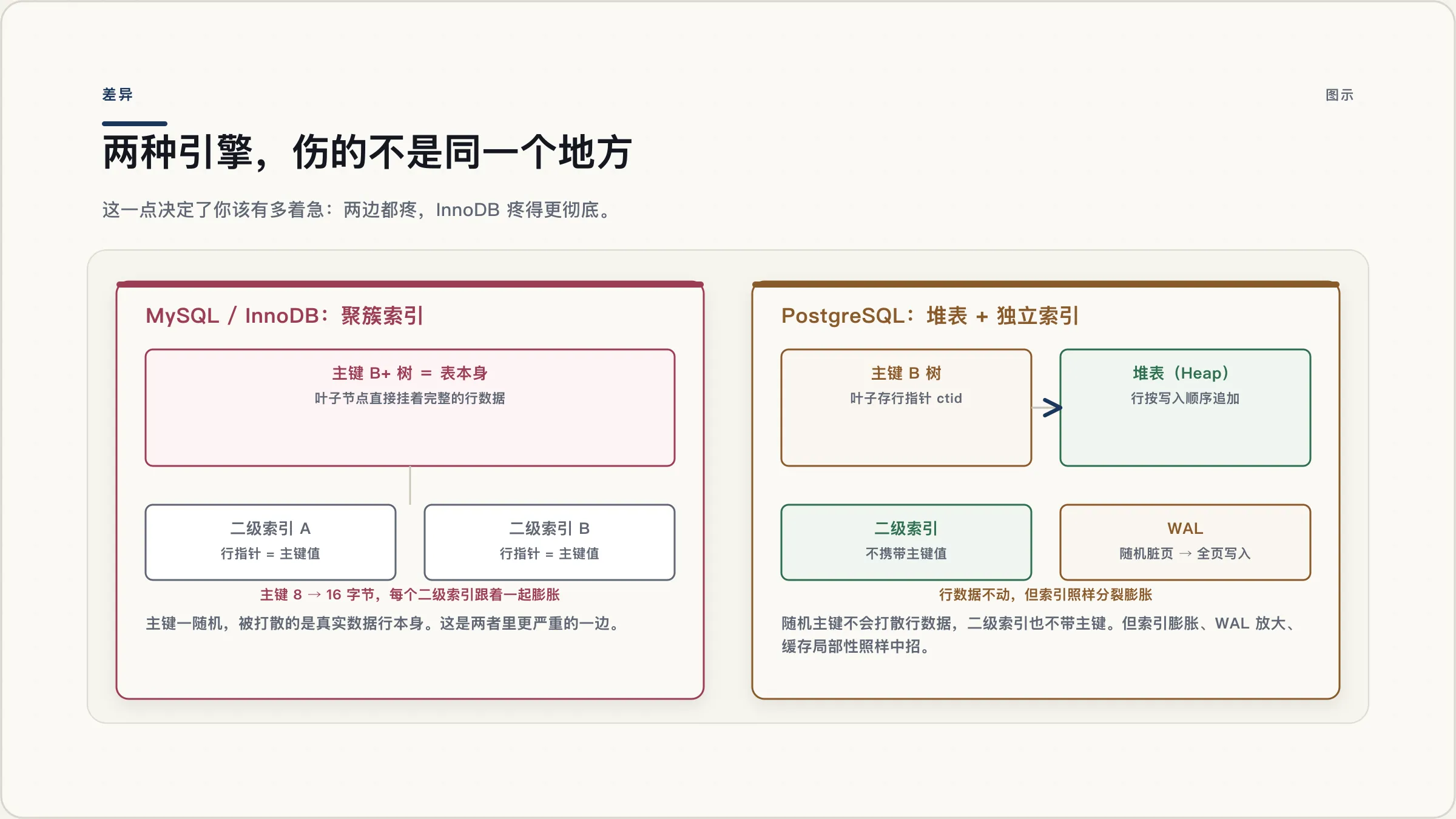 两种引擎，伤的不是同一个地方