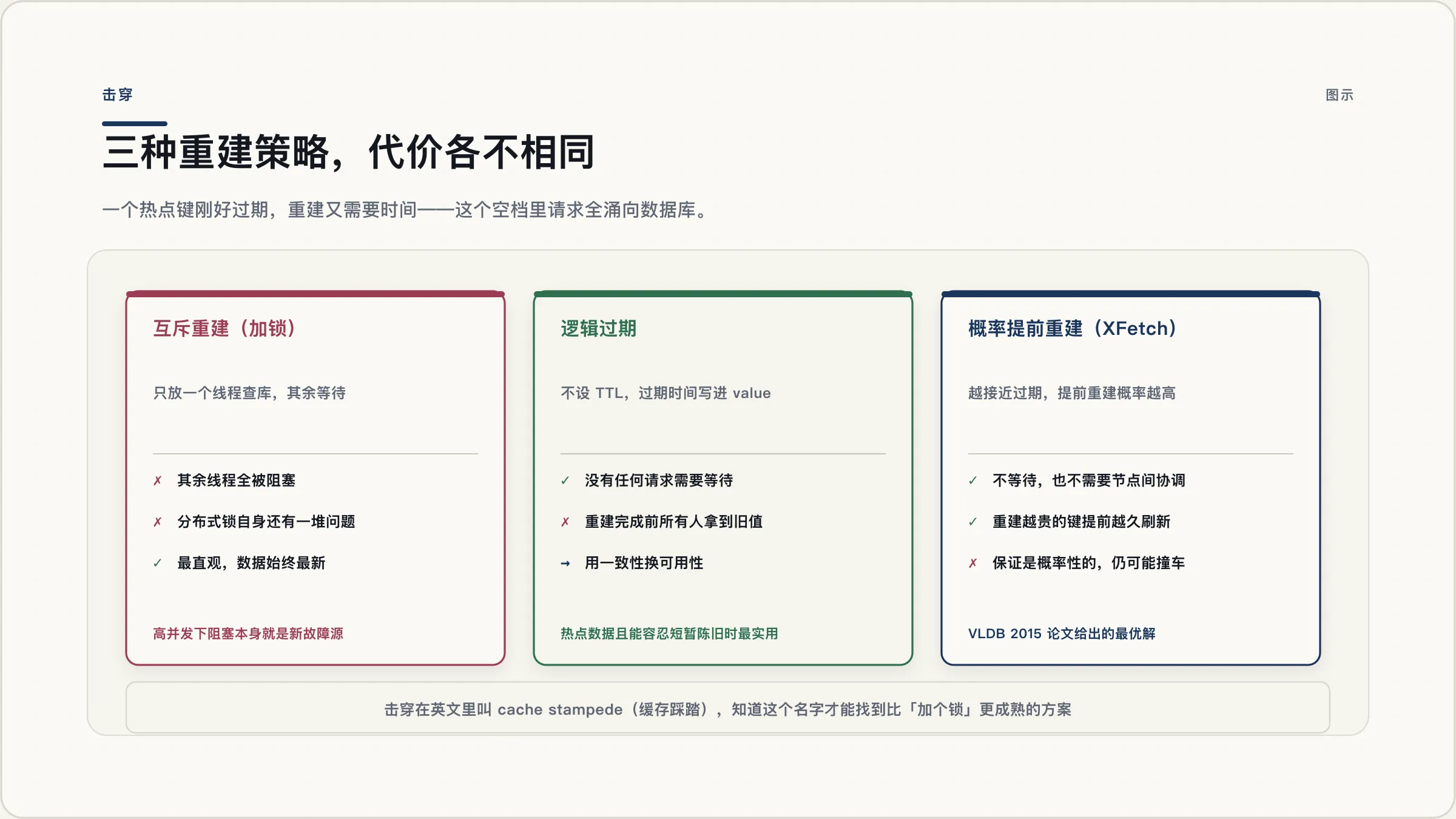 三种重建策略，代价各不相同