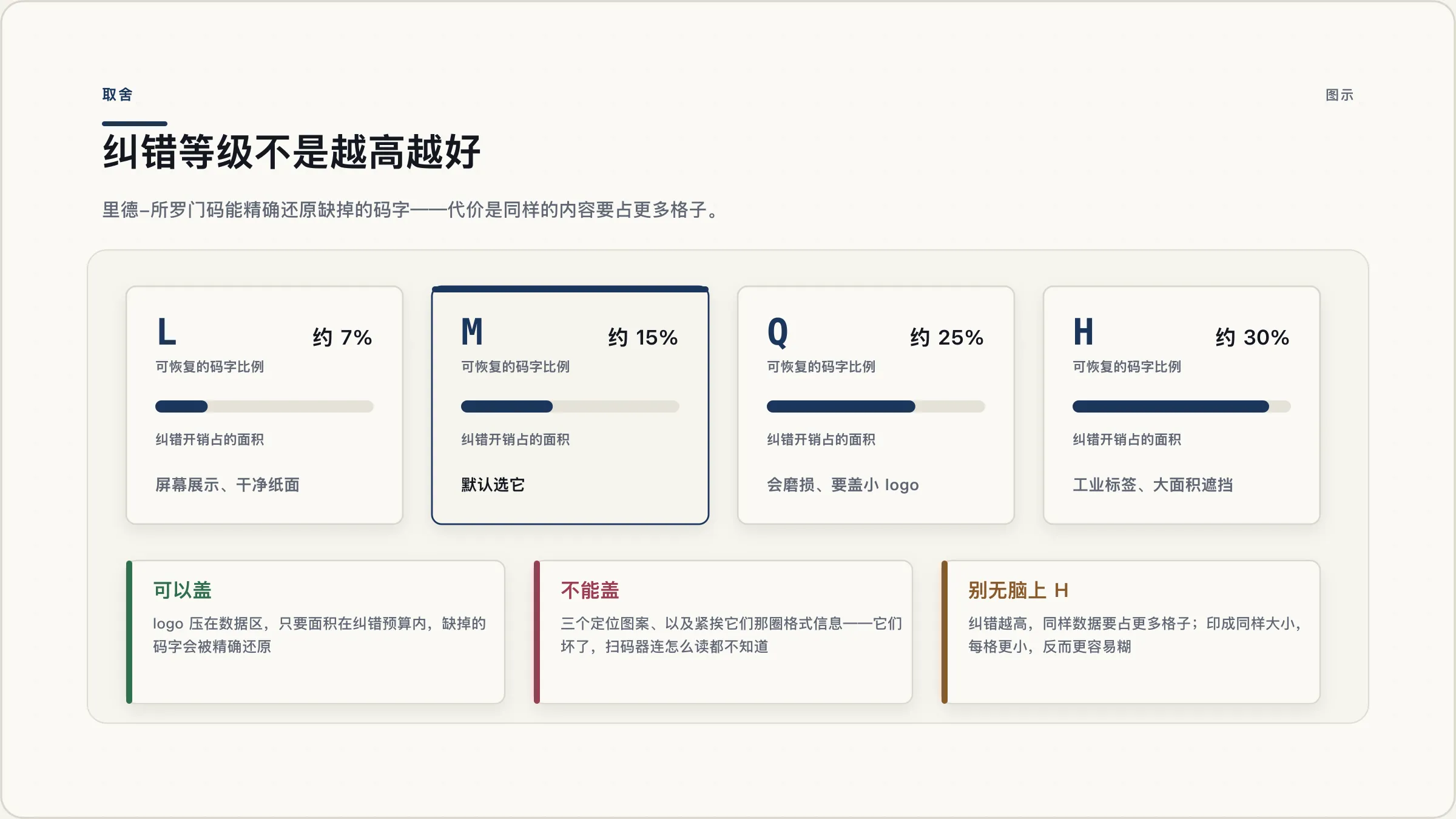 纠错等级不是越高越好