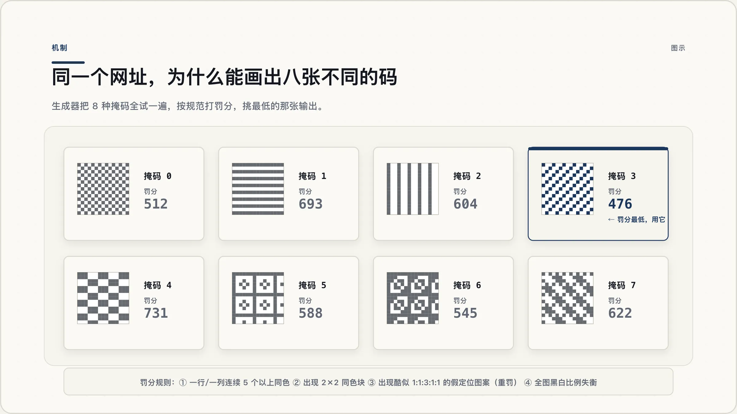 同一个网址为什么能画出八张不同的码