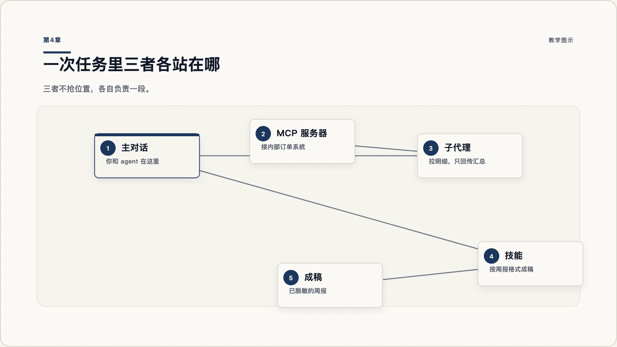 一次任务里三种机制的位置